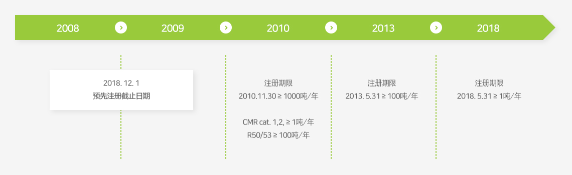 预先注册的目的