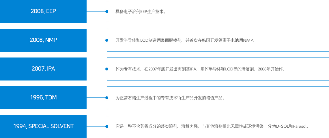 研发业绩