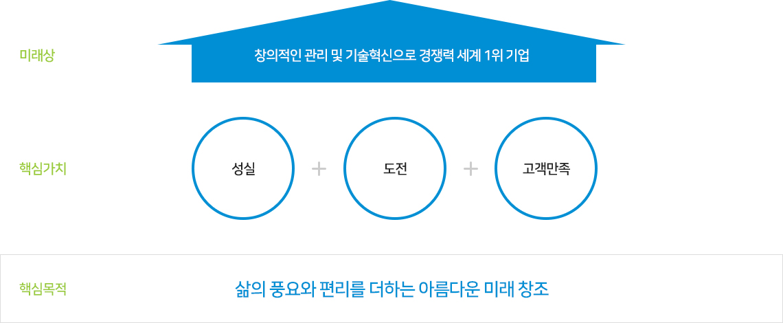 우리의 약속에 대한 실천지침