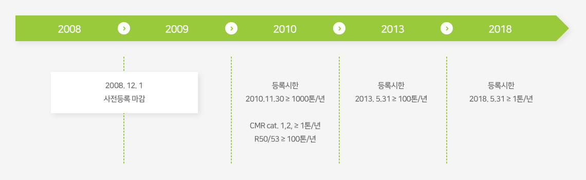 사전등록 목적