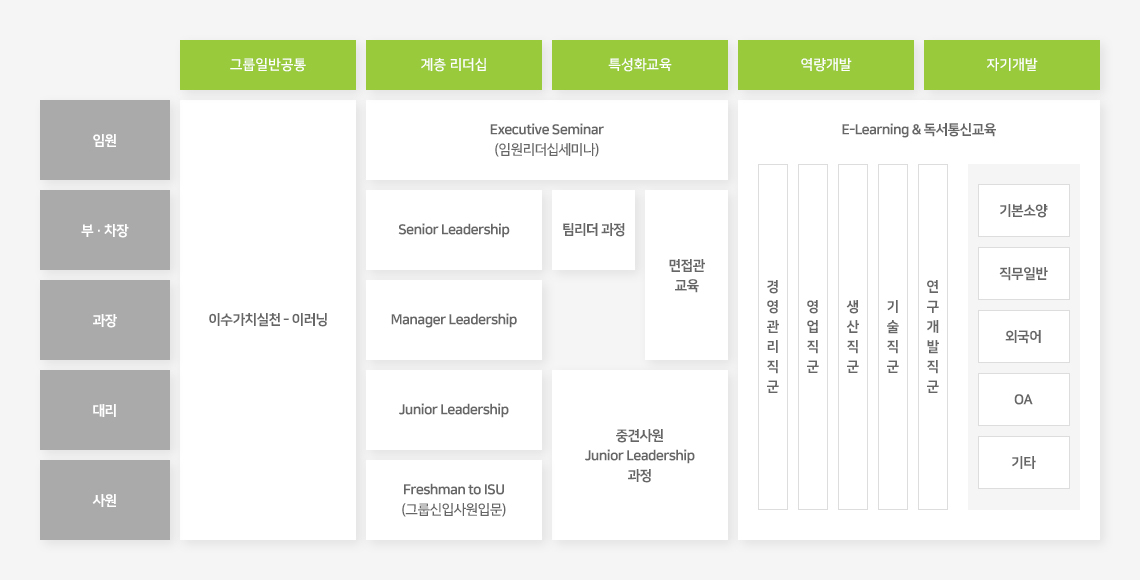 공통 교육 체계