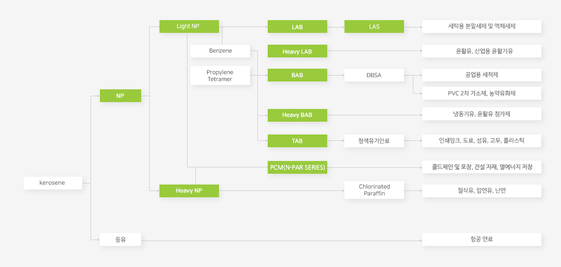 Value Chain