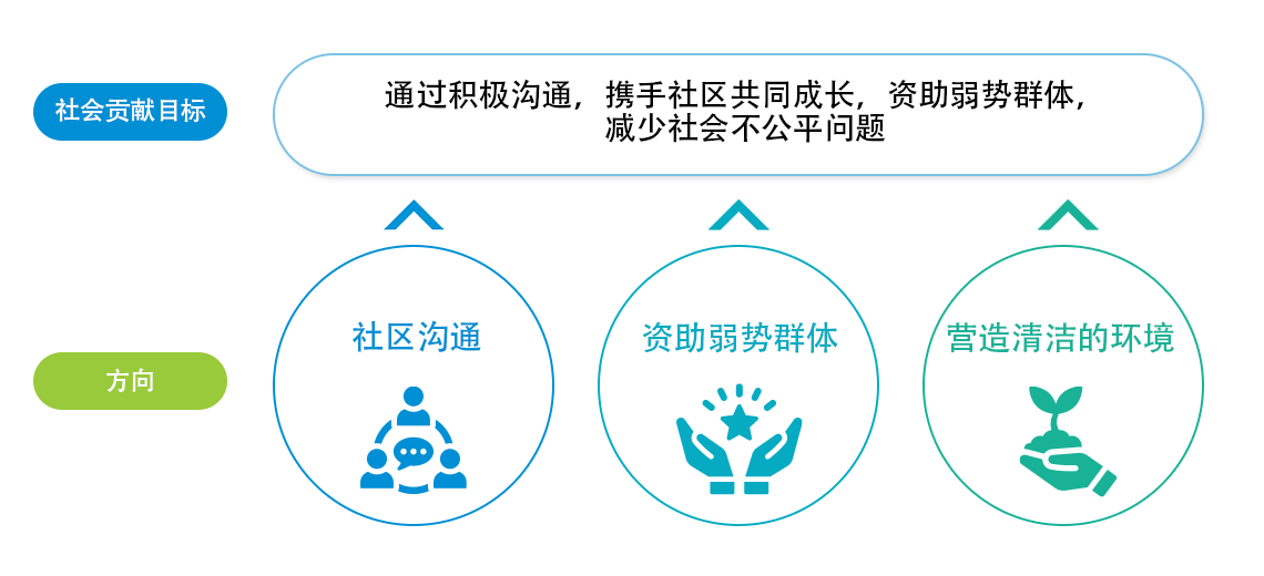 社会贡献的目标与方向