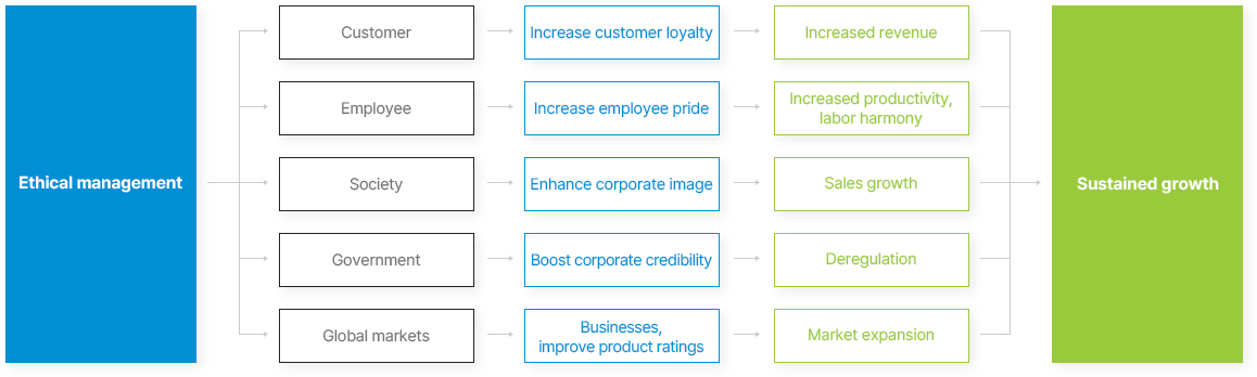 Performance model