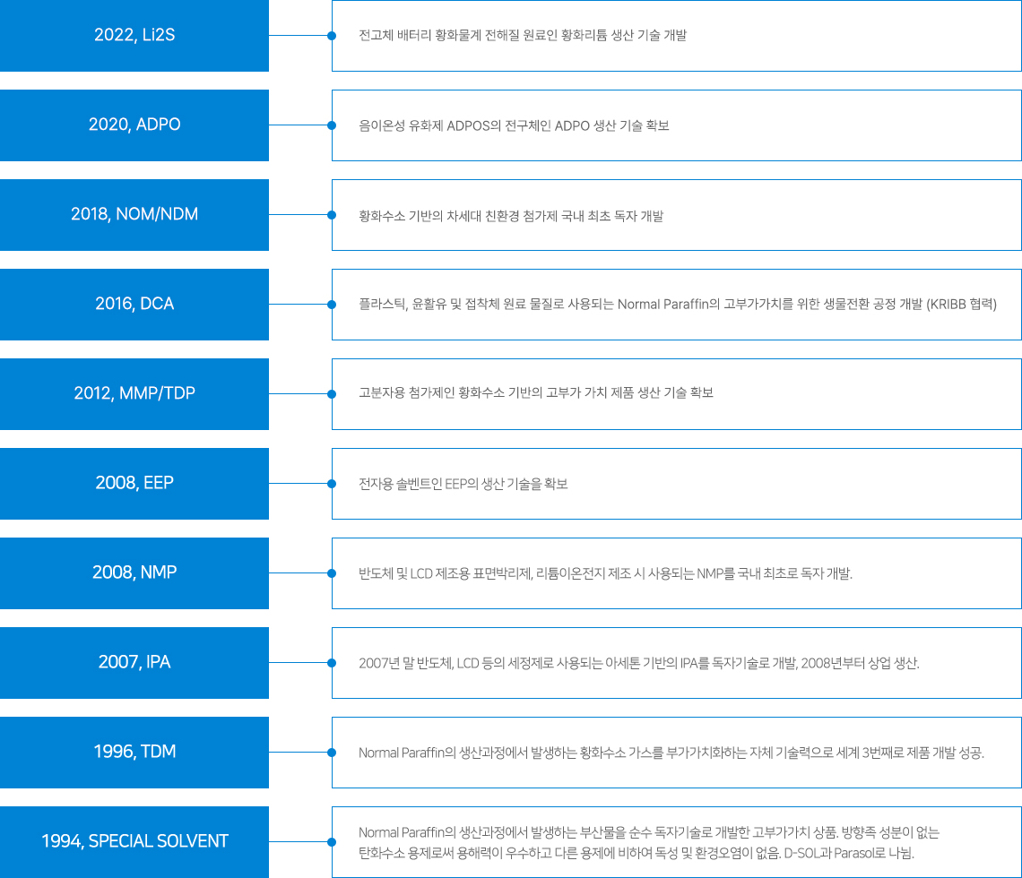 연구개발 실적