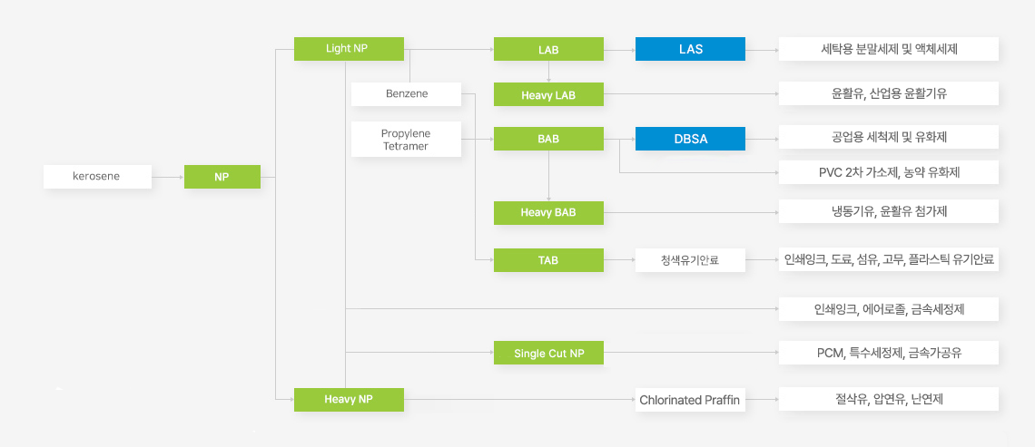 Value Chain