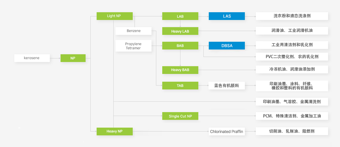 Value Chain