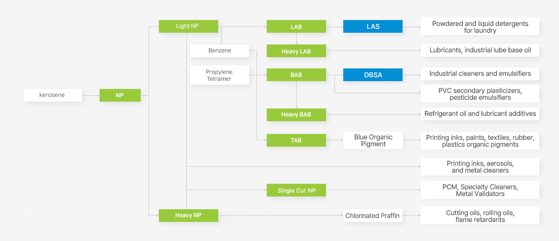 Value Chain